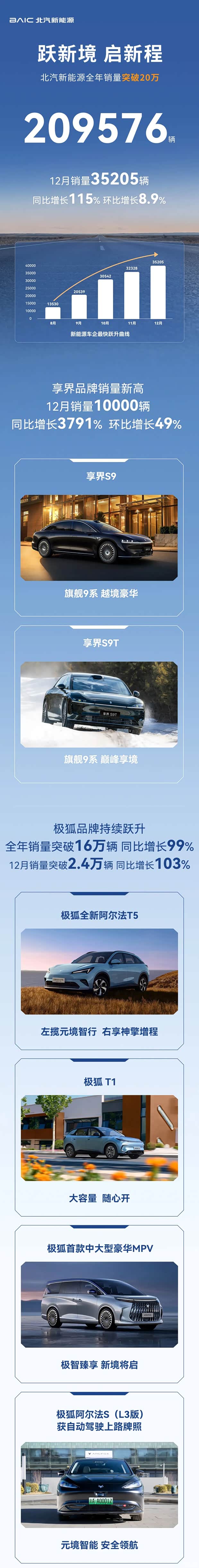 同比增长84% 北汽新能源全年销量达209576辆